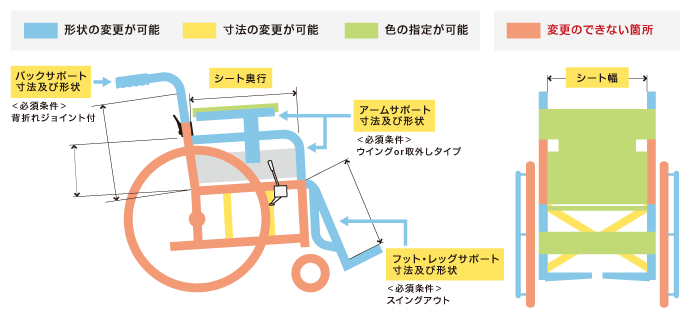 変更できる箇所とできない箇所